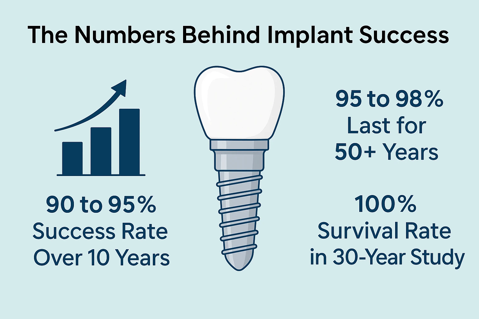 Infographic showing dental implant success at Dental Grande Prairie: 90–95% success rate over 10 years, 95–98% last over 50 years, and a 100% survival rate in a 30-year study.